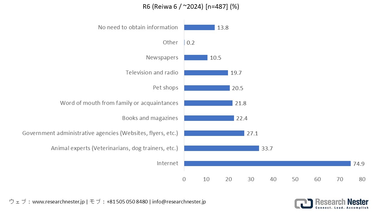 Survey results for pet ownership in Tokyo in 2024